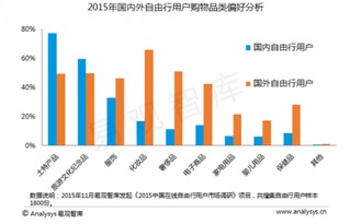 2015年中國(guó)自由行市場(chǎng)研究報(bào)告 智能化趨勢(shì)凸顯
