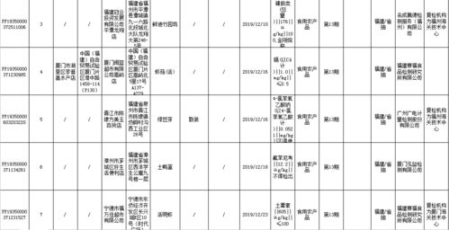 福建新一期食品抽檢結(jié)果公布，廈門(mén)多家商家因質(zhì)量問(wèn)題被通報(bào)